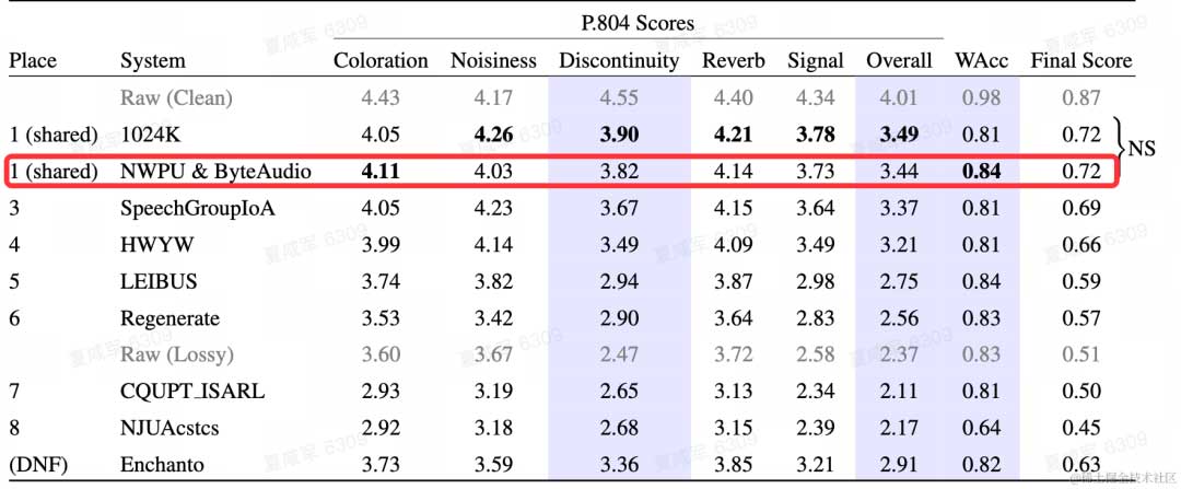 字节跳动丢包补偿（冠军）与音质修复（亚军）国际挑战赛解决方案 | ICASSP 2024