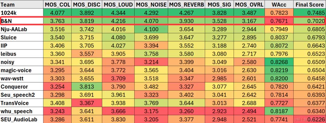 字节跳动丢包补偿（冠军）与音质修复（亚军）国际挑战赛解决方案 | ICASSP 2024