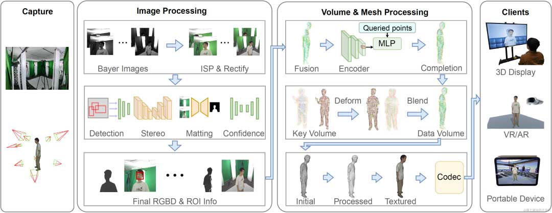 火山引擎 live4D 体积视频方案入选 SIGGRAPH Asia 2023，支持互动体验