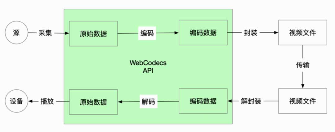 WebCodecs 开启 Web 音视频新篇章