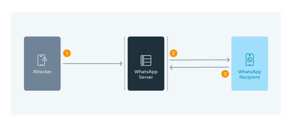 Meta 如何增强 WhatsApp 通话的安全性