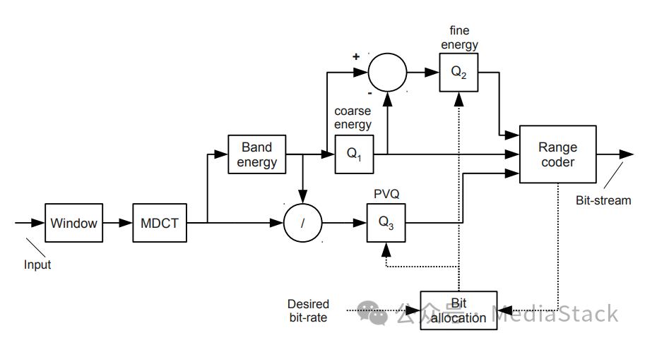 音频文件格式--celt