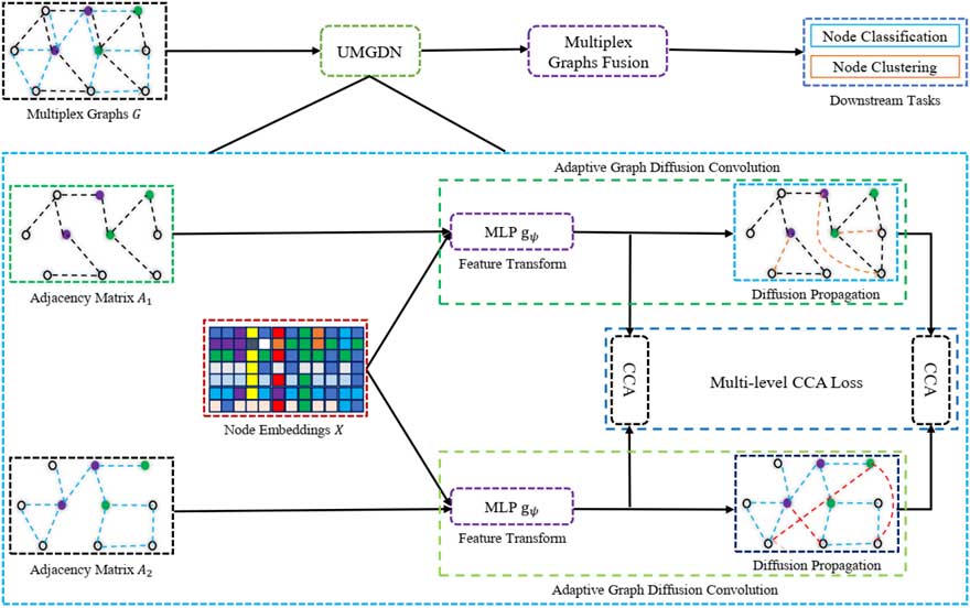 基于多层次典型相关分析的无监督多图扩散网络算法