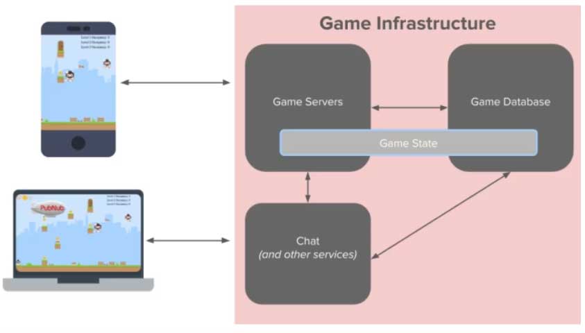 游戏服务器与聊天服务器的区别