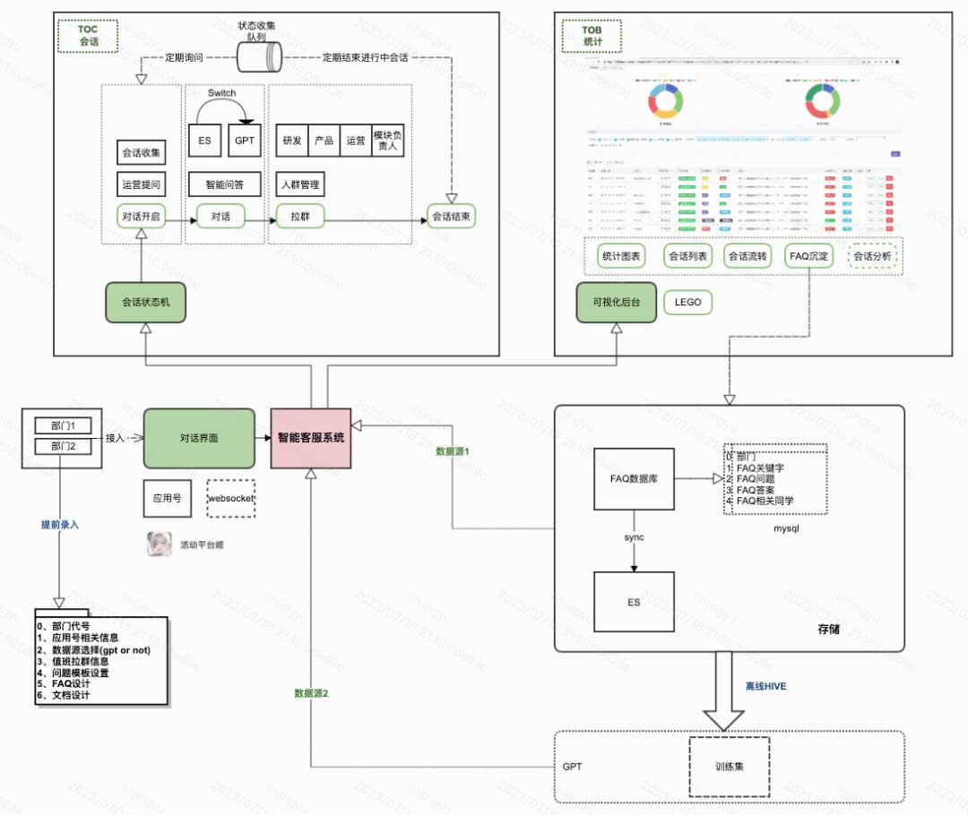 面向平台的智能客服系统之实践演进之路