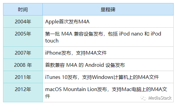 音频文件格式--M4A格式介绍