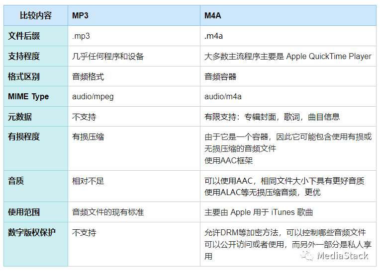 音频文件格式--M4A格式介绍