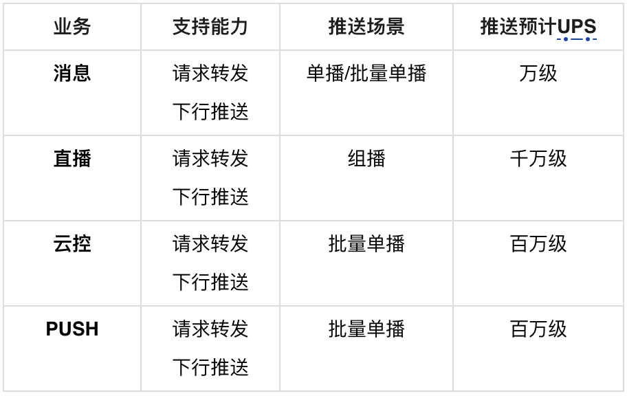 千万级高性能长连接Go服务架构实践