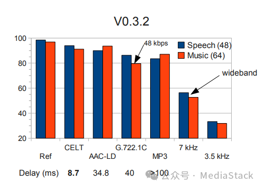 音频文件格式--celt