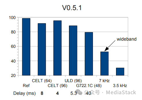 音频文件格式--celt