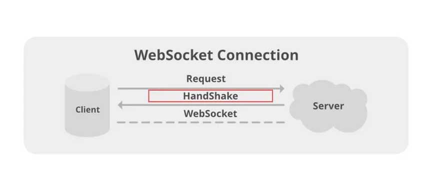 WebSockets 与 HTTP 实时通信的优缺点