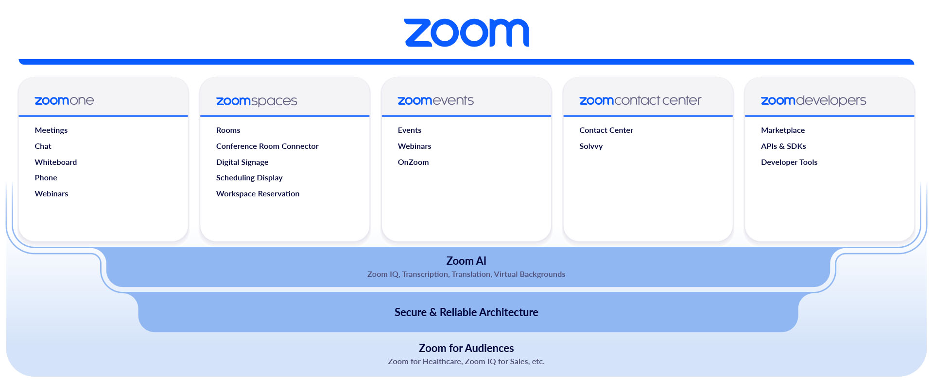Zoom 专家观点：科技如何塑造未来客户体验