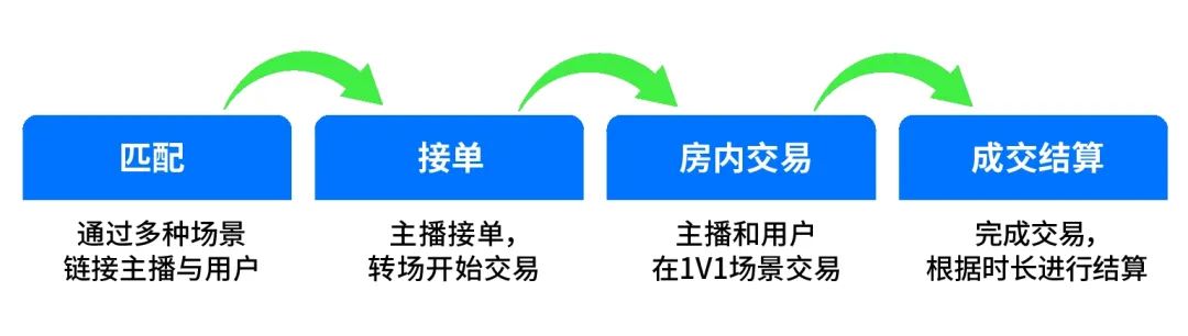 即构多场景快速转场解决方案，1v1 场景可达到平均 95 % 的 APP 内接通率