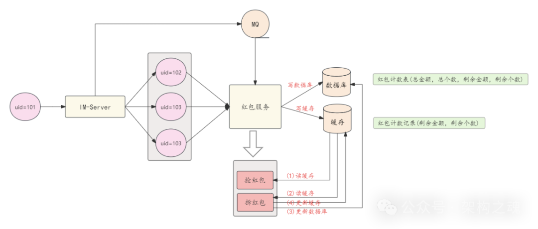 IM专题：服务化架构IM系统（4）— 红包