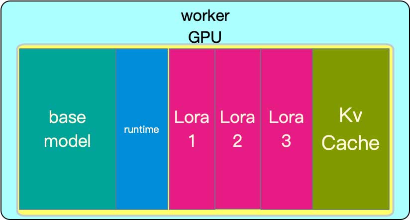 大模型推理框架RTP-LLM对LoRA的支持