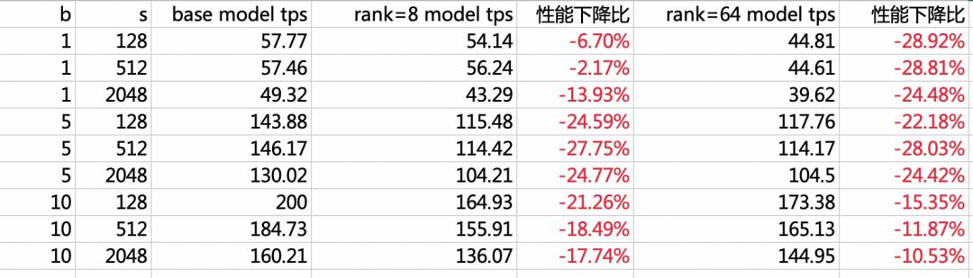 大模型推理框架RTP-LLM对LoRA的支持