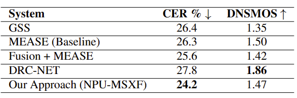 ICASSP2024 | 基于音频质量的多策略目标说话人提取