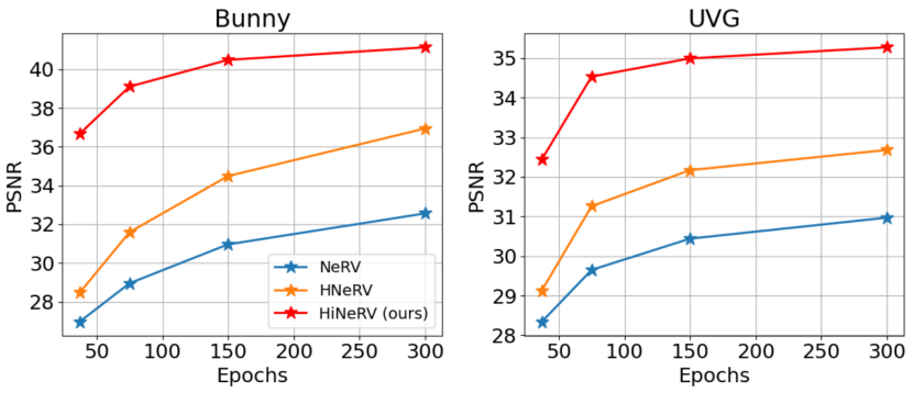 HiNeRV：基于分层编码神经表示的视频压缩 | NeurIPS 2023