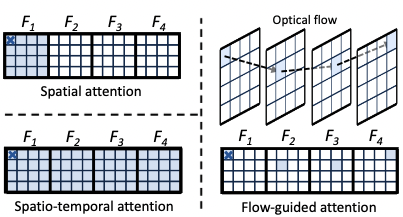 FLATTEN: 针对文本到视频一致性编辑的光流引导注意力机制