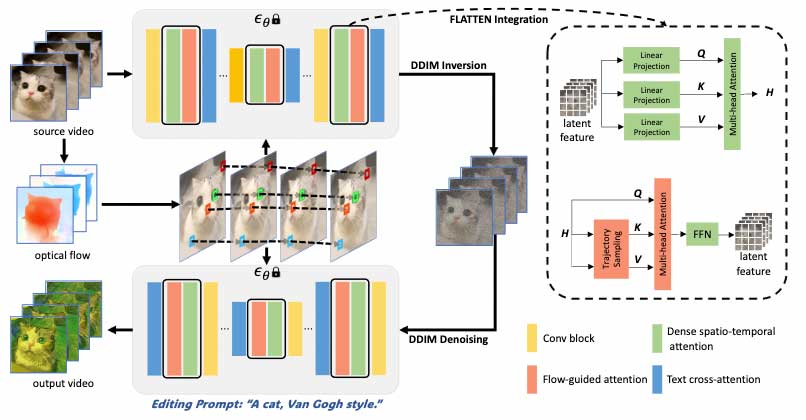 FLATTEN: 针对文本到视频一致性编辑的光流引导注意力机制