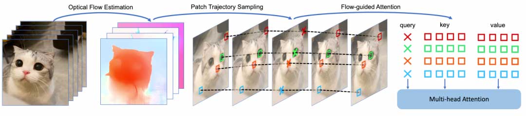 FLATTEN: 针对文本到视频一致性编辑的光流引导注意力机制
