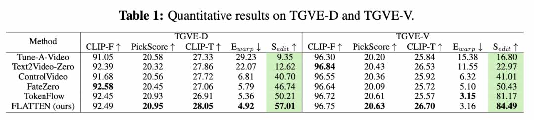 FLATTEN: 针对文本到视频一致性编辑的光流引导注意力机制