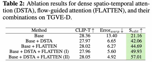 FLATTEN: 针对文本到视频一致性编辑的光流引导注意力机制