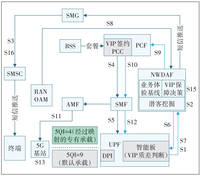 基于应用识别和感知优化的5G服务质量保障方案研究