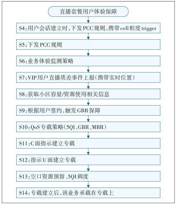 基于应用识别和感知优化的5G服务质量保障方案研究