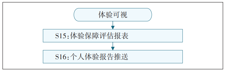 基于应用识别和感知优化的5G服务质量保障方案研究