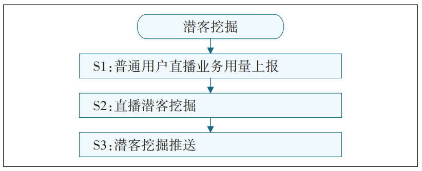 基于应用识别和感知优化的5G服务质量保障方案研究