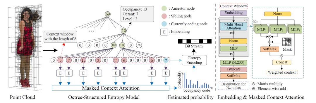 OctAttention：基于八叉树的大规模上下文点云压缩模型 | AAAI 2022