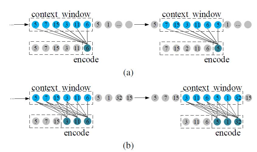 OctAttention：基于八叉树的大规模上下文点云压缩模型 | AAAI 2022