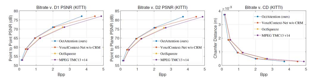 OctAttention：基于八叉树的大规模上下文点云压缩模型 | AAAI 2022