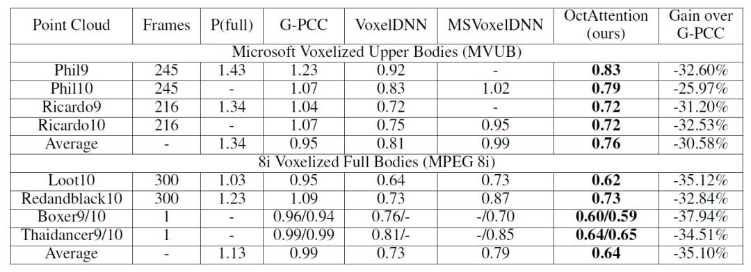OctAttention：基于八叉树的大规模上下文点云压缩模型 | AAAI 2022