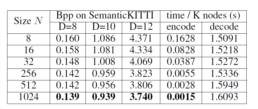 OctAttention：基于八叉树的大规模上下文点云压缩模型 | AAAI 2022