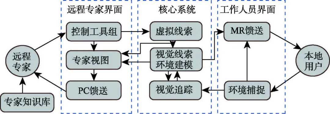 基于增强现实的多线索远程工业协同系统