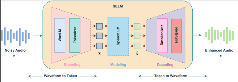 SELM: 基于离散表征和语言模型的语音增强 | ICASSP2024