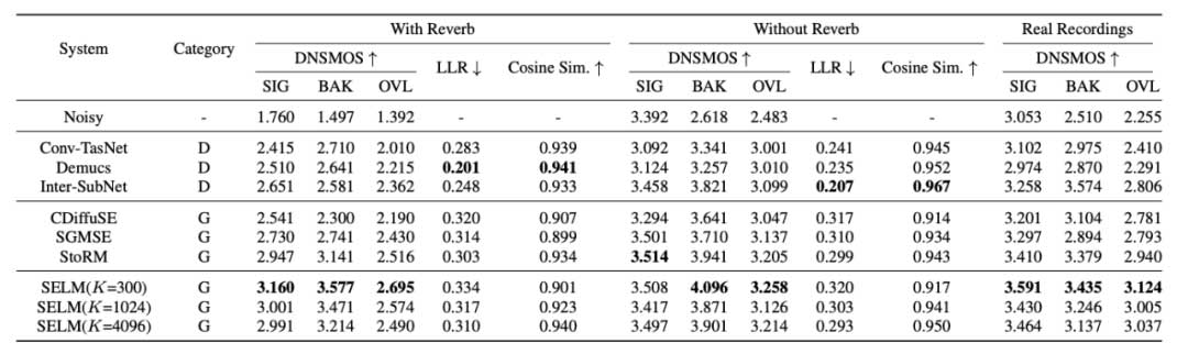 SELM: 基于离散表征和语言模型的语音增强 | ICASSP2024