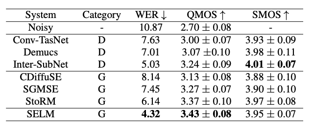 SELM: 基于离散表征和语言模型的语音增强 | ICASSP2024