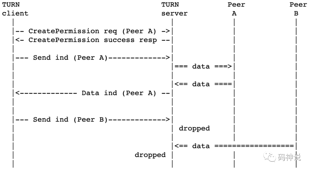 WebRTC 传输之 TURN