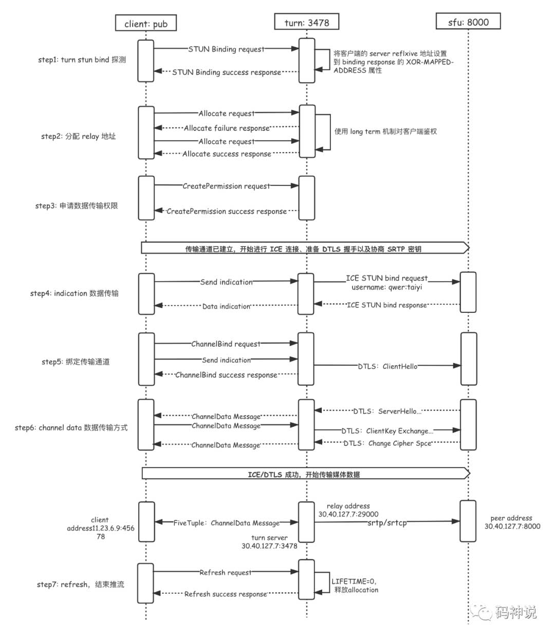 WebRTC 传输之 TURN