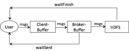 阿里开源搜索引擎Havenask的消息系统