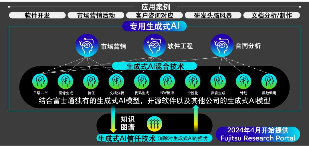 富士通发布AI战略：通过先进AI技术与Fujitsu Uvance的融合，强化数据集成及生成式AI能力