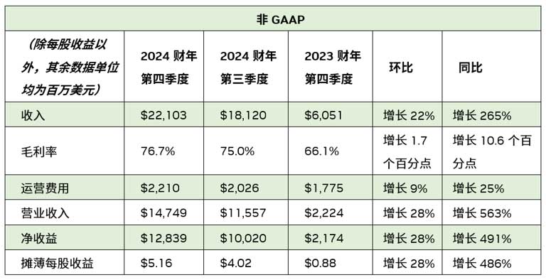 NVIDIA 发布 2024 财年第四季度及全年财务报告