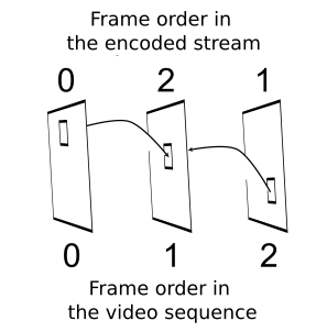 ELECARD 视频压缩手册第二章：HEVC 中的帧间预测