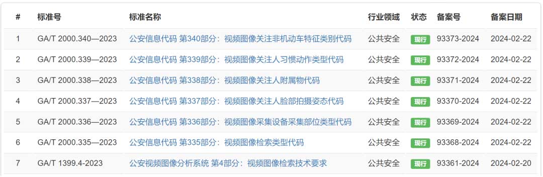 多项公共安全领域视频图像行业标准备案