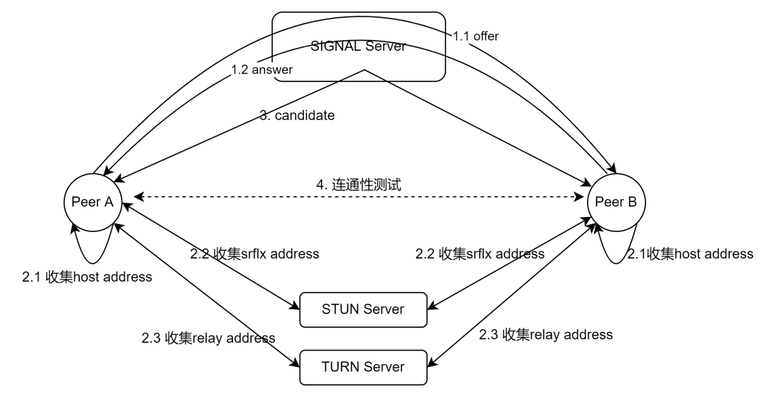 WebRTC中的ICE流程介绍