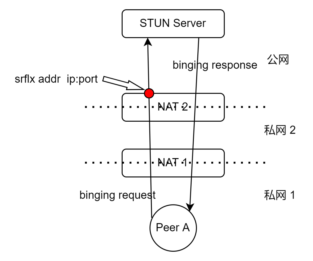 WebRTC中的ICE流程介绍
