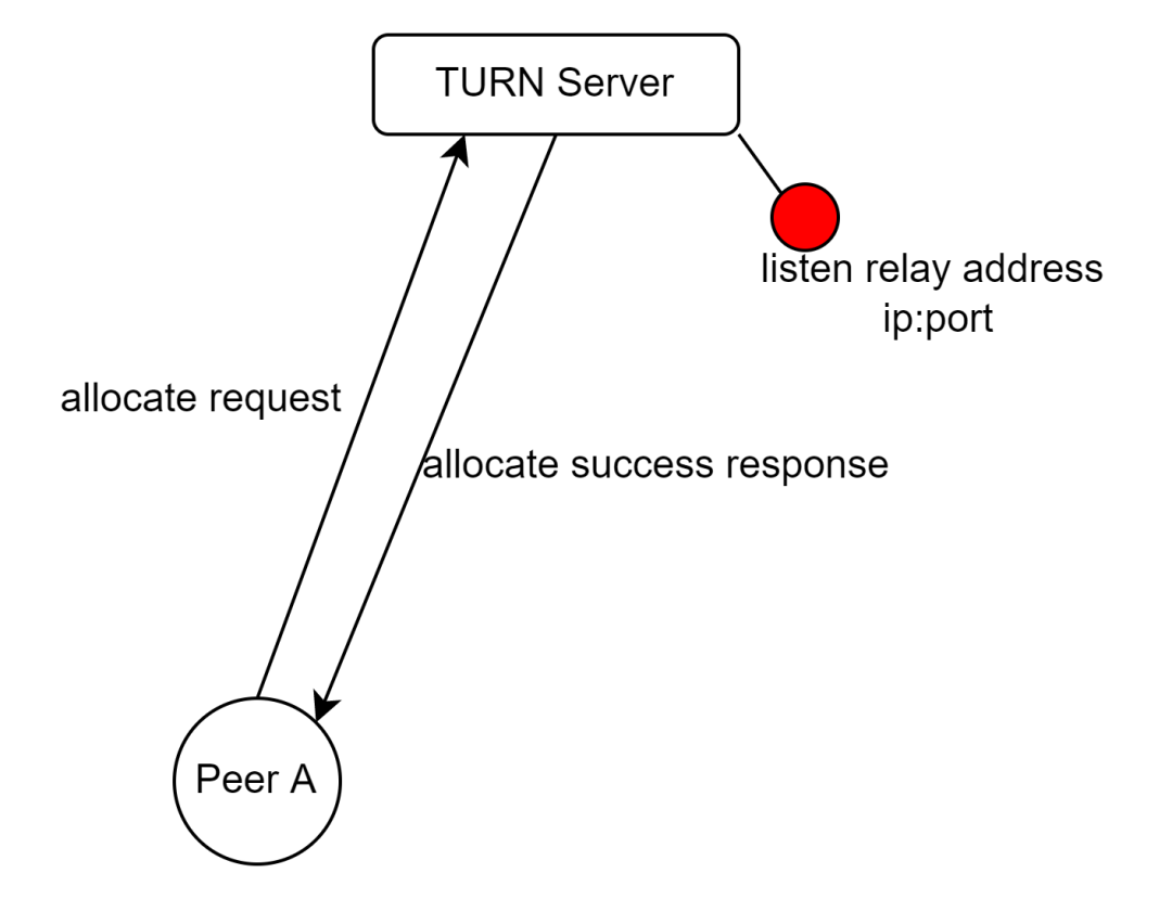 WebRTC中的ICE流程介绍